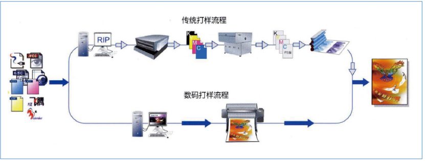 Basic Knowledge of Proofing