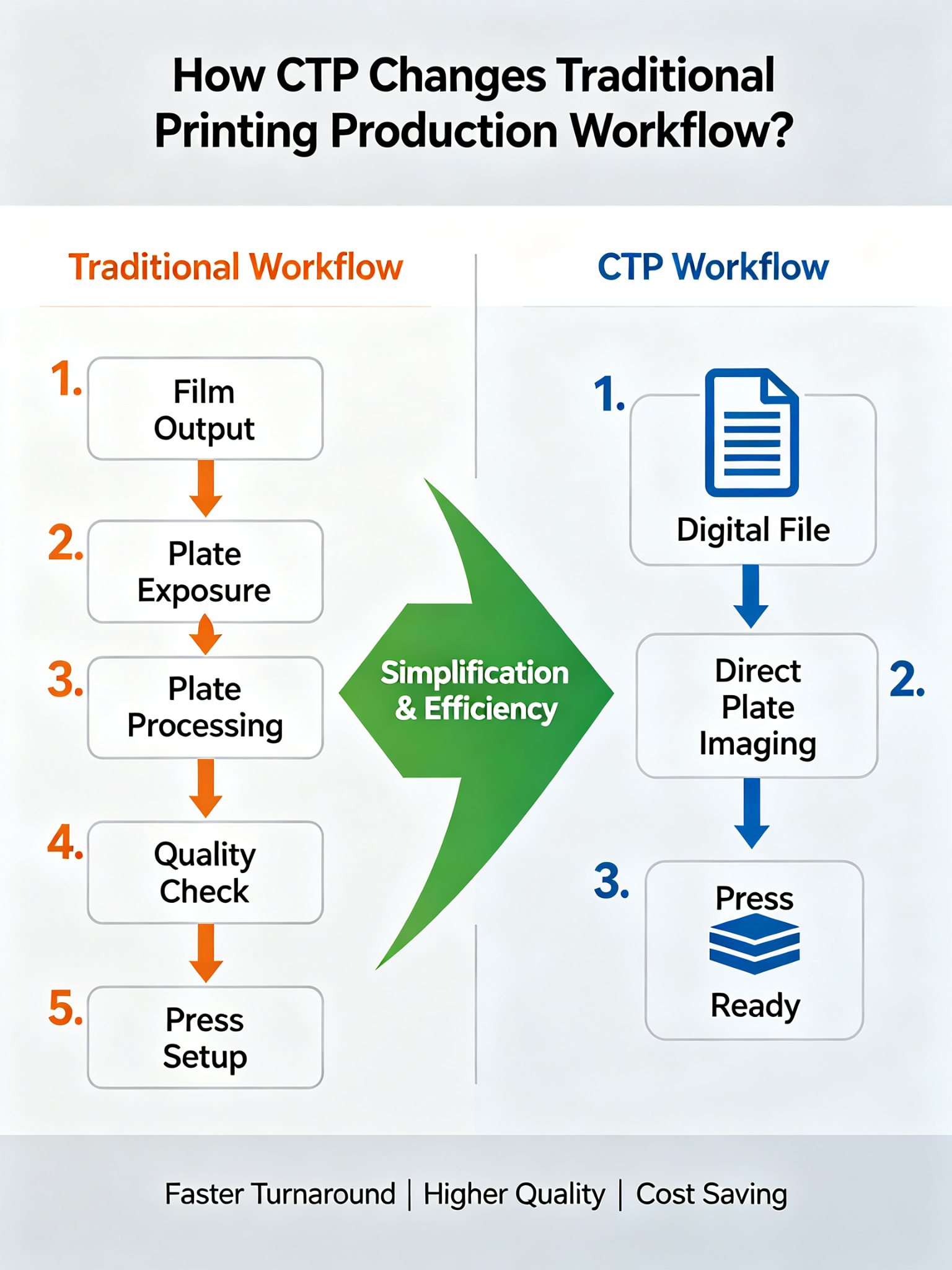 How CTP Changes Traditional Printing Production workflow?